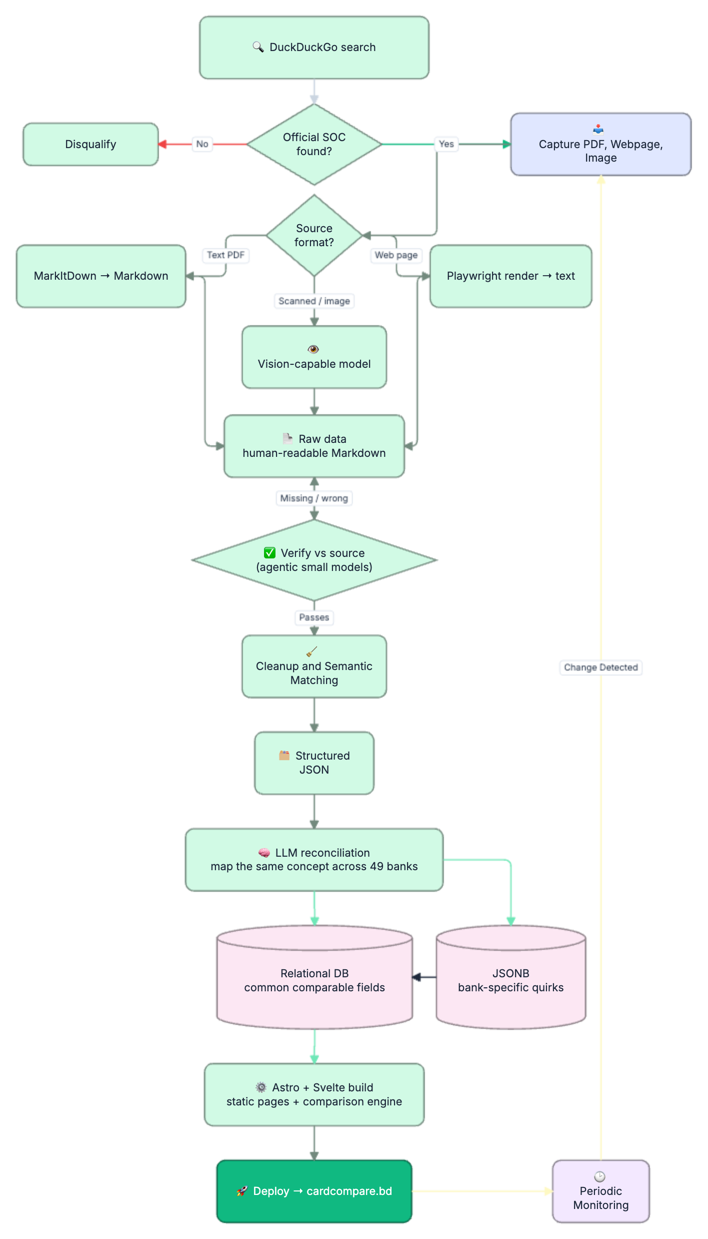 Card Compare full flow diagram